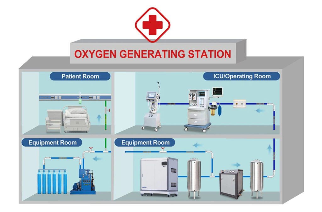 Beginner Guide to Building a Hospital Oxygen System - CN MEDITECH